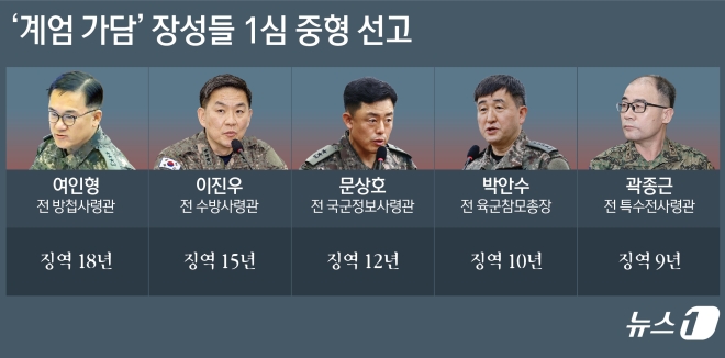 비상계엄 가담 전직 군 지휘부에 징역 18년 등 중형 선고