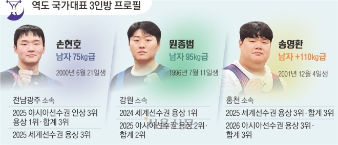 “金 번쩍 들어 올릴 것”… 예열 끝낸 K역도 삼총사