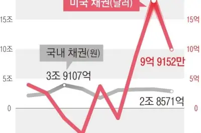 국채 금리 4~5%로 뛰자… 개미들, 한미 채권 쓸어 담았다
