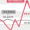 국채 금리 4~5%로 뛰자… 개미들, 한미 채권 쓸어 담았다