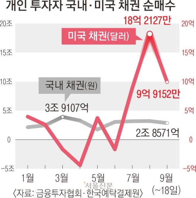 국채 금리 4~5%로 뛰자… 개미들, 한미 채권 쓸어 담았다