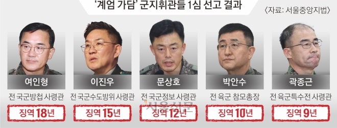 ‘계엄 가담’ 軍지휘부 중형… 여인형 18년·이진우 15년 선고