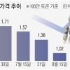 AI데이터센터 짓는 빅테크… 토큰값 폭락에 ‘그림자 부채’ 급증