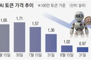 AI데이터센터 짓는 빅테크… 토큰값 폭락에 ‘그림자 부채’ 급증