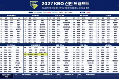 하현승 데려간 키움, 알짜 영입한 두산 싱글벙글...KIA·NC는 타선 보강, 한화·SSG는 투수에 올인