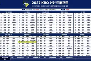 하현승 데려간 키움, 알짜 영입한 두산 싱글벙글...KIA·NC는 타선 보강, 한화·SSG는 투수에 올인