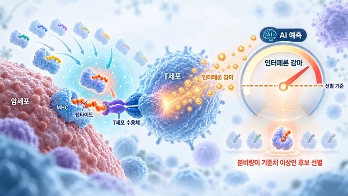 네오젠로직이 ‘펩타이드-MHC에 대한 T세포 활성의 예측 방법 및 분석장치’에 관한 미국 특허 등록결정을 받았다. 네오젠로직 제공