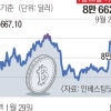 8만 7000달러 터치한 비트코인…‘코인 겨울’ 끝났나