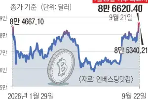 8만 7000달러 터치한 비트코인…‘코인 겨울’ 끝났나