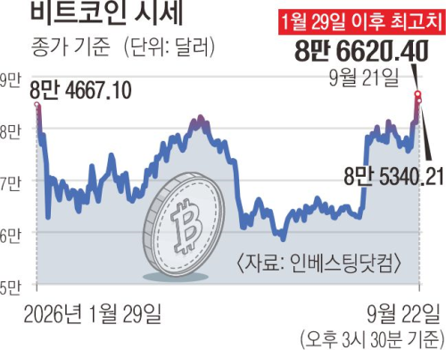 8만 7000달러 터치한 비트코인…‘코인 겨울’ 끝났나
