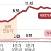 한은 “금리 인상 후폭풍 9개월 뒤 본격화”