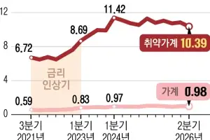 한은 “금리 인상 후폭풍 9개월 뒤 본격화”