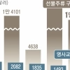 주미대사관 올해 선물·주류 구입비, 2022년 연간 지출의 3배