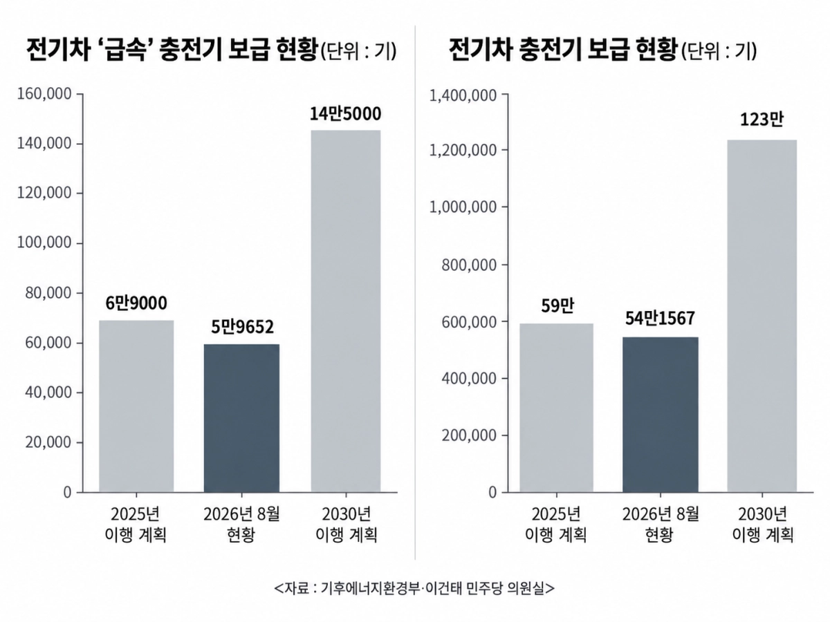 정부가 전기차 보급 지원을 확대하고 있지만 이를 뒷받침할 충전기 구축은 당초 목표에도 미치지 못한 것으로 나타났다. 이미지는 기후에너지환경부가 이건태 더불어민주당 의원실에 제공한 자료를 인공지능(AI)이 생성한 것. 챗GPT 생성