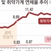 한은 “금리 인상 후폭풍 9개월 뒤 본격화”