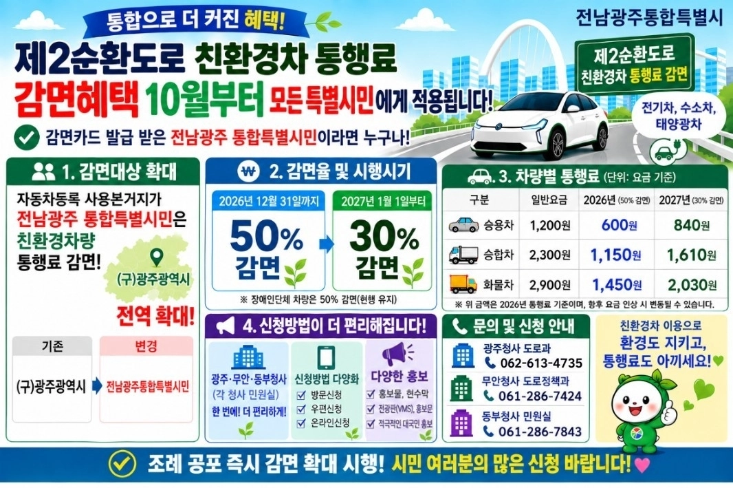 제2순환로 친환경차 통행료 감면정책이 내달부터 대폭 확대된다.