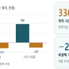 “정책서민금융, 고금리 대출 줄여…신용 반등 여부는 미지수”