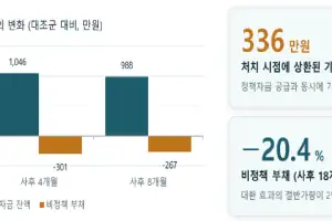 “정책서민금융, 고금리 대출 줄여…신용 반등 여부는 미지수”