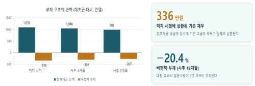 서민금융진흥원 제공