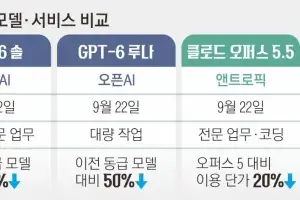 속도조절론에도 질주하는 빅테크… 오픈AI·앤트로픽, 나란히 신모델 선봬
