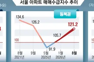 서울 아파트 매수 심리 5년 만에 최고… 노원 ‘국평’ 14억 팔렸다