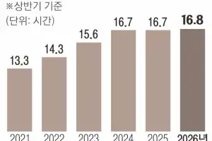 지쳐가는 예보관들… 월평균 16.8시간 초과근무