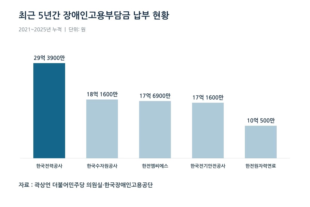 국회 기후에너지환경노동위원회 곽상언 더불어민주당 의원이 한국장애인고용공단에서 제출받은 ‘2021~2025년 장애인 의무고용 현황’ 자료를 분석한 결과. 한국전력공사(29억 3900만원) 등 공공기관들이 장애인 의무고용률에 미달해 부담금을 냈다. 이미지는 해당 자료를 인공지능(AI)이 생성한 것. 챗GPT 생성