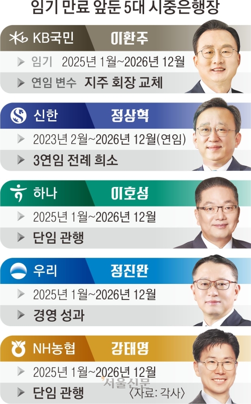 5대 은행장 ‘인사 태풍’ 예고…이찬진 “계파·친소관계 매몰 안 돼”