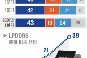 삼성 “AI폰 메모리 초격차”…퀄컴 손잡고 ‘차세대’ 선점