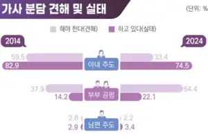 “집안일 함께해야” 중장년 64%…현실은 22%