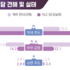 “집안일 함께해야” 중장년 64%…현실은 22%