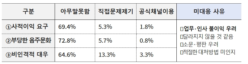 지난 7월 실시한 전국 소방공무원 6만 6000명 대상 조직 문화 진단 조사 결과 사적이익 요구, 부당한 음주문화, 비인격적 대우를 받은 소방관 70% 안팎이 업무·인사상 불이익 우려, ‘달라지지 않을 것 같다’ 등의 이유로 “아무 말 못함”이라고 응답했다. 소방청 제공