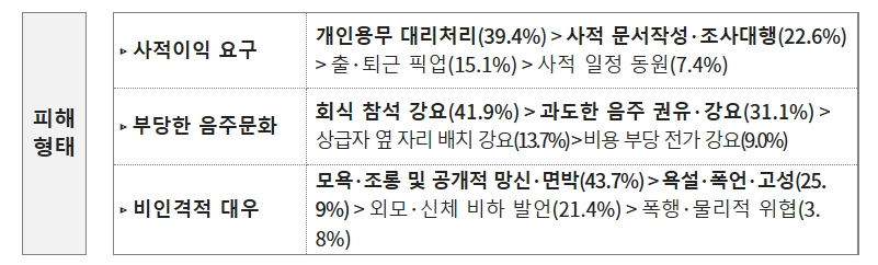 지난 7월 6만 6000명 전국 소방공무원을 대상으로 실시한 소방 조직 문화 진단에서 드러난 피해 형태 유형. 소빙청 제공.