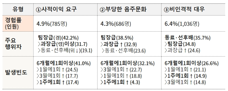 지난 7월 실시한 소방 조직문화 진단 조사 결과, 소방관 2500명 이상이 사적이익 요구(785명), 부당한 음주문화(686명), 비인격적 대우(1036명) 등의 부조리를 경험했다고 응답했다. 소방청 제공