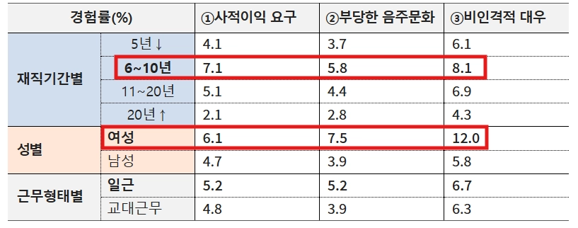 지난 7월 조사한 소방 조직문화 진단에서 부조리를 경험했다는 응답자 중 여성과 6~10년차 실무급 소방관들이 부당한 음주문화, 사적이익 요구, 비인격적 대우 등 부조리에 대한 경험치 응답이 더 높게 나왔다. 소방청 제공