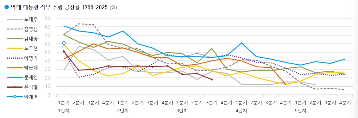 역대 대통령 직무 수행 긍정률. 한국갤럽 제공