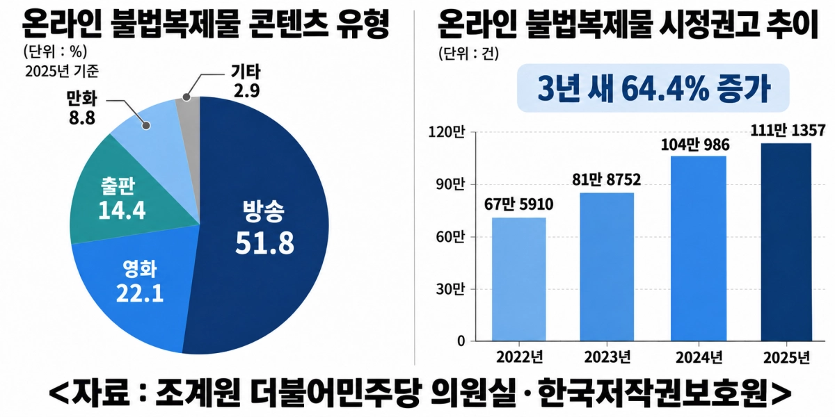 국회 문화체육관광위원회 소속 조계원 더불어민주당 의원이 한국저작권보호원에서 제출받은 자료. 계정정지 시정권고 이후 불법복제물을 다시 유통해 재적발·정지된 계정은 지난 2022년 51개에서 지난해 117개로 약 2.3배 늘었다. 이미지는 인공지능(AI)이 생성한 것. 챗GPT 생성