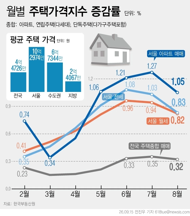 [그래픽] 8월 서울 집값 상승폭 5개월 만에 둔화