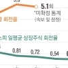 주가 횡보에 금리 인상…예금 등 ‘역 머니무브’ 조짐