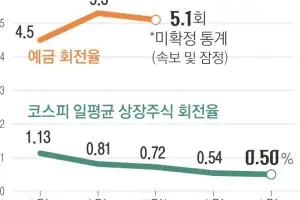 박스권 갇힌 증시… 예금으로 ‘역 머니무브’