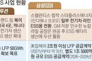 美 ESS ‘1TWh 시대’ 막오른다…K배터리, EV라인 전환에 ‘올인’