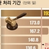 구속기간 최대 6개월… 강선우·김경 석방, 법조계 “새 형소법체제 상한선 더 늘려야”