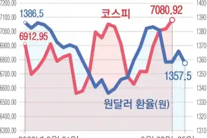 미국·이란 협상 결렬에 금융시장 또 긴장