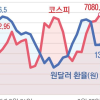 미국·이란 협상 결렬에 금융시장 또 긴장