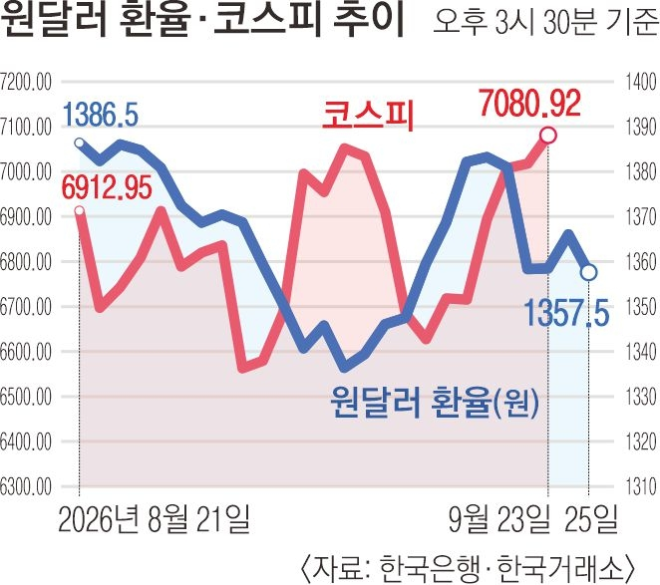미국·이란 협상 결렬에 금융시장 또 긴장