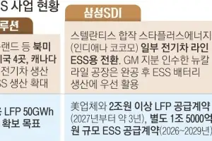 美 ESS ‘1TWh 시대’ 막오른다… K배터리, EV라인 전환에 ‘올인’
