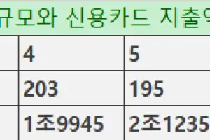 한국 와서 14조원 썼다…8월까지 외국인 관광객 1500만명 돌파