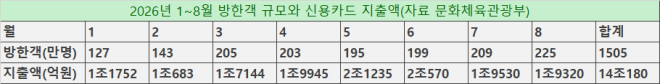 한국 와서 14조원 썼다…8월까지 외국인 관광객 1500만명 돌파
