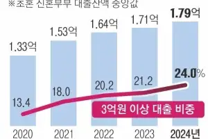 “집 사면 빚더미, 전세는 씨 말라”… 눈물의 신혼집 구하기