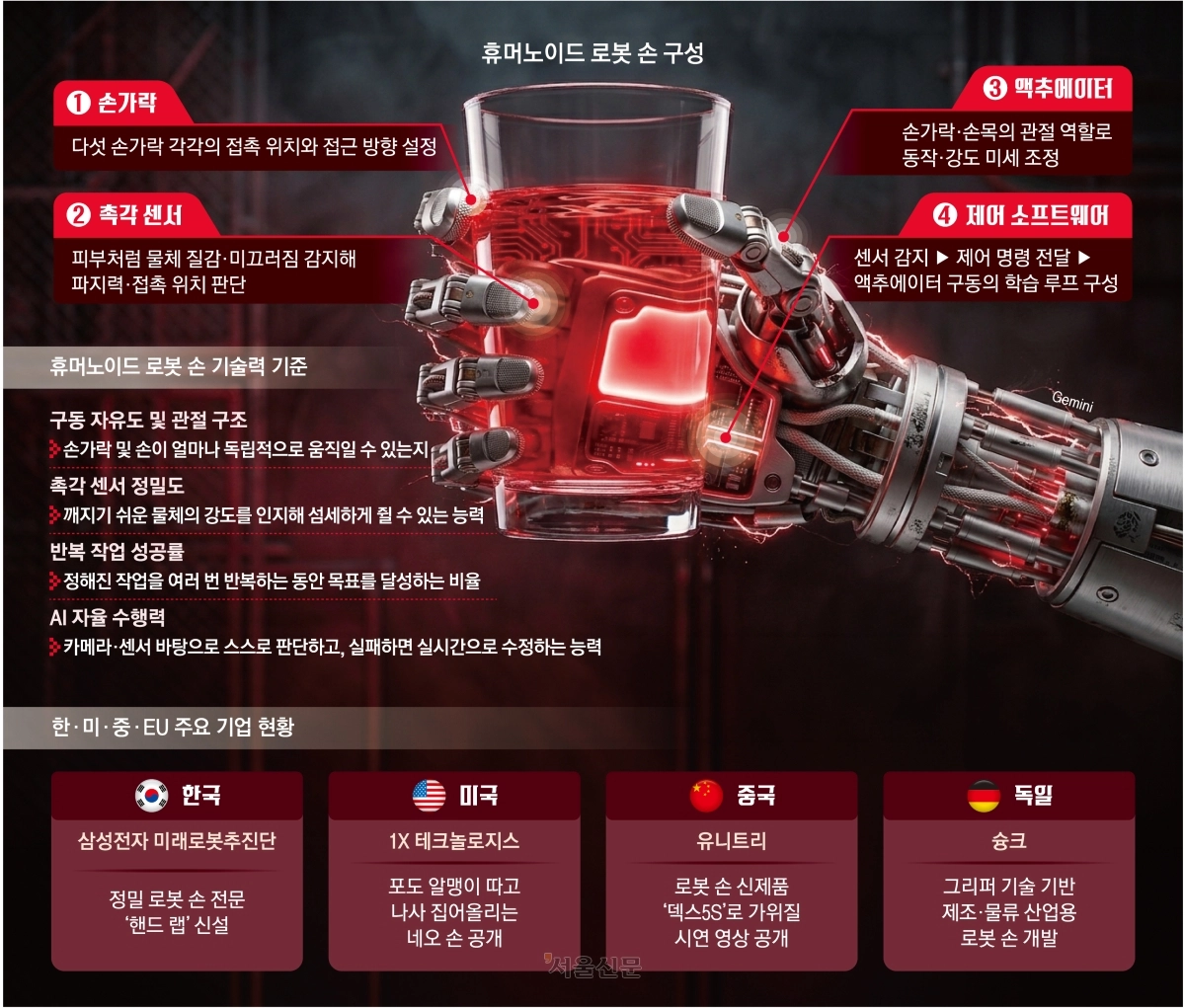 휴머노이드 로봇 손 경쟁력